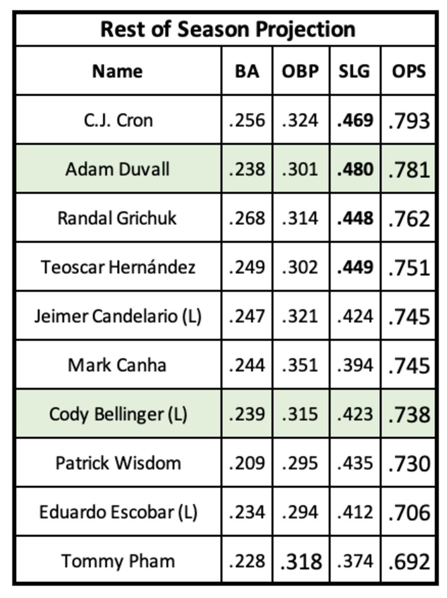 Projected rest of season stats for trade deadline targets