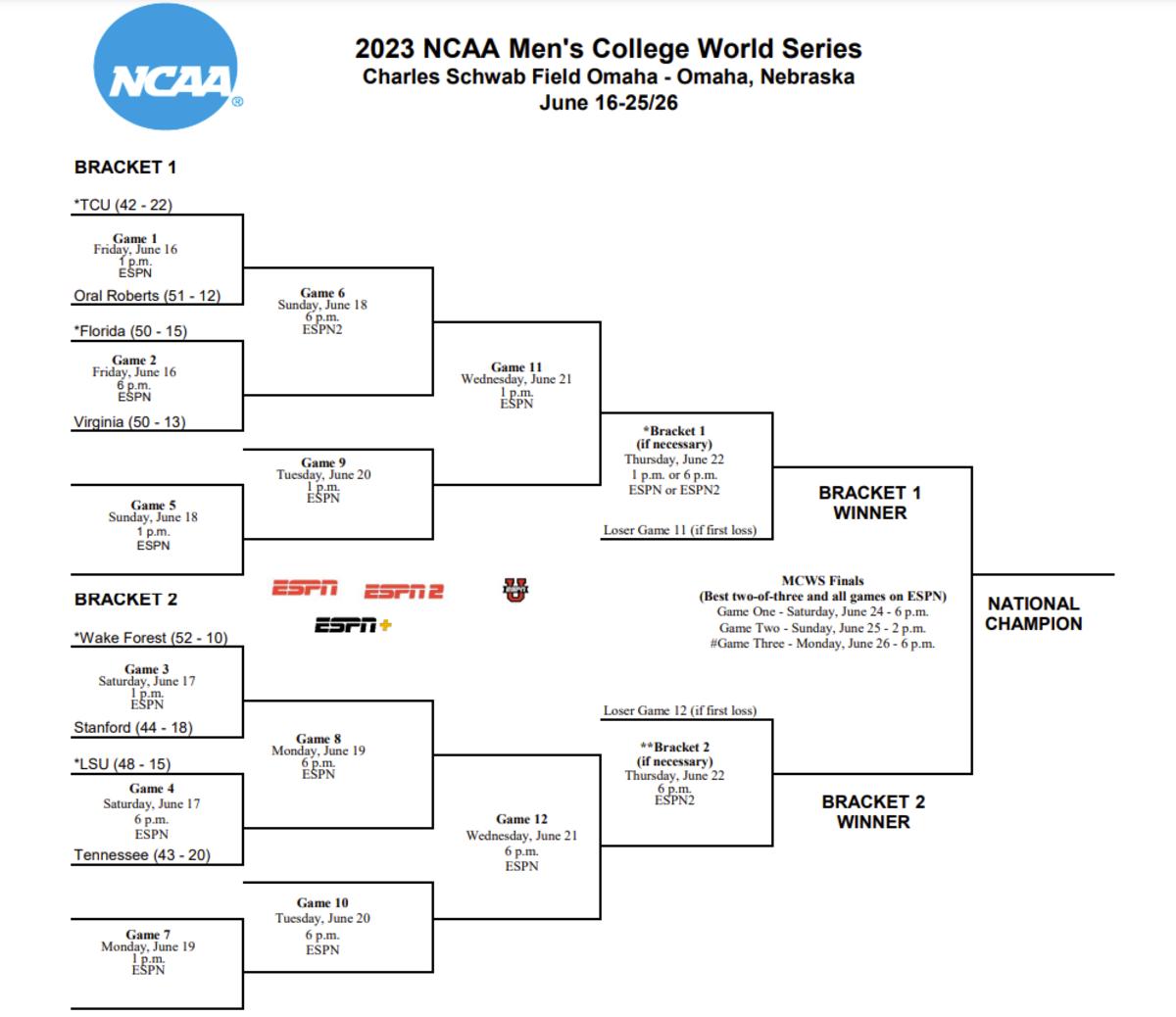 College World Series Format Explained How Many Games Bracket 