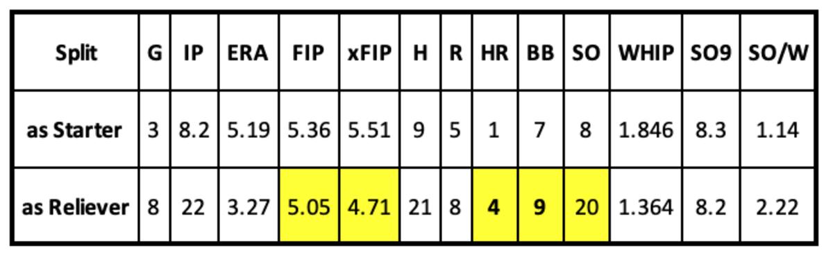 Drey Jameson's seventh strikeout, 05/18/2023