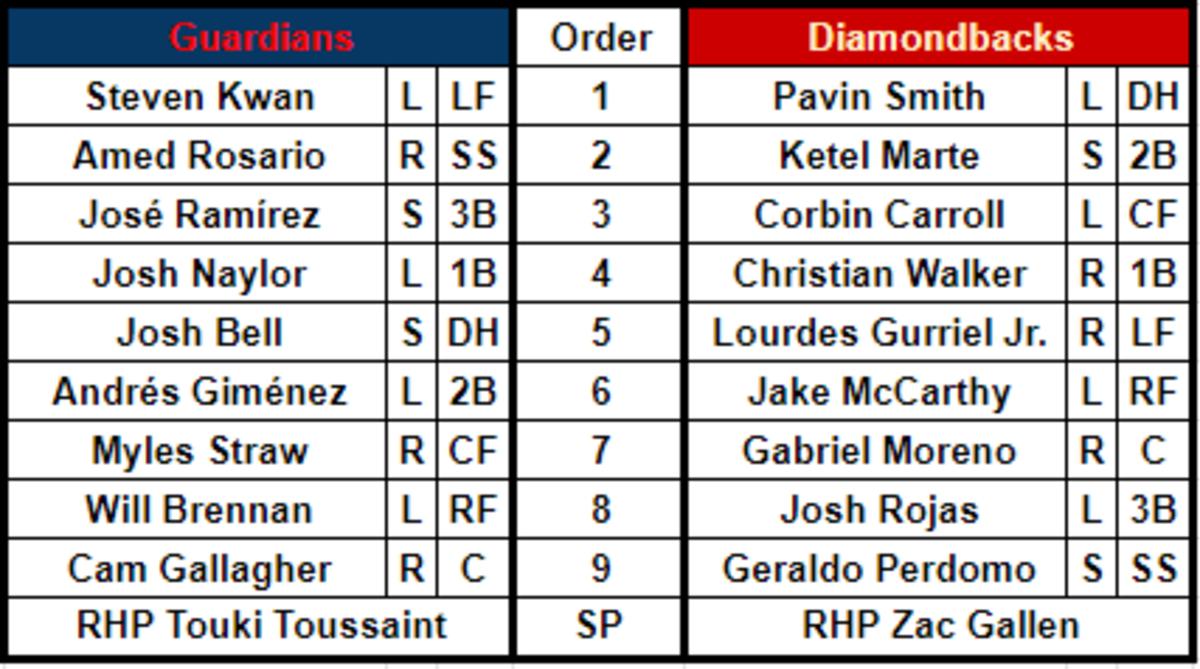 Lineups for the Cleveland Guardians (32-36) and Arizona Diamondbacks (41-28) at Chase Field on June 16, 2023.