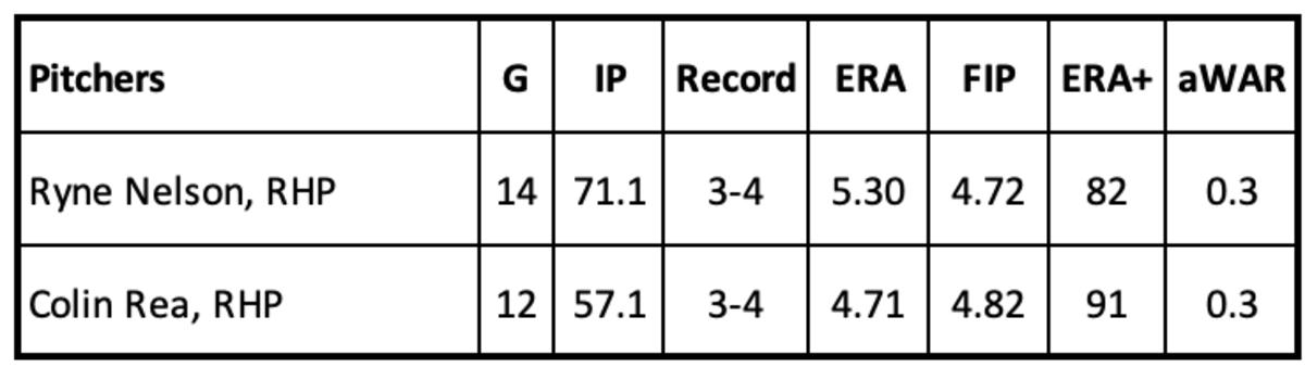 Ryne Nelson and Colin Rea pitching statistics through June 19th, 2023