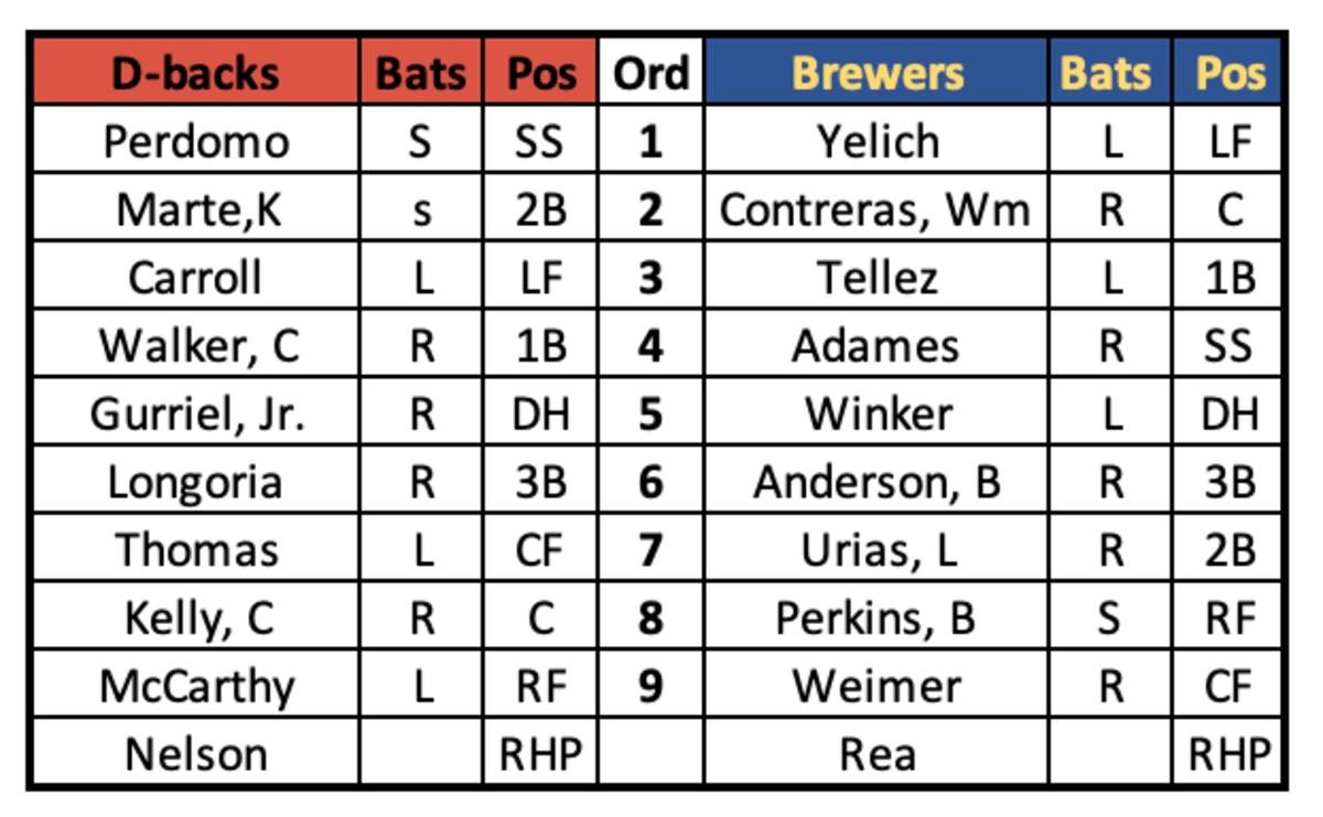 D-backs at Brewers Lineups, June 20, 2023