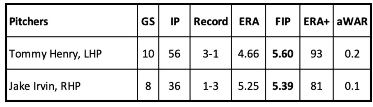 Tommy Henry and Jake Irvin pitching stats through June 21st