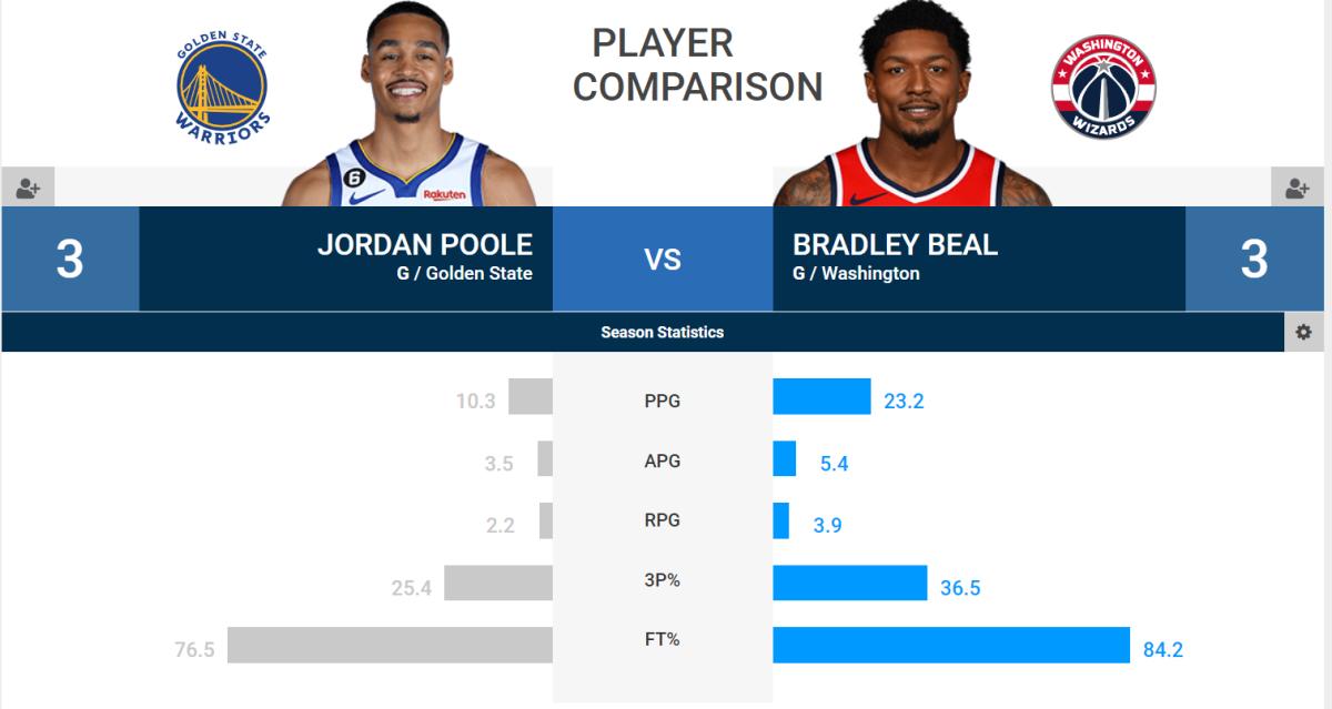 Phoenix Suns Chose Bradley Beal Over Jordan Poole Sports Illustrated