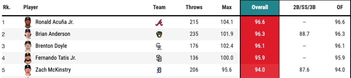 MLB arm strength leaderboard