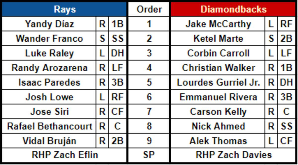 Lineups for the Tampa Bay Rays (54-28) and Arizona Diamondbacks (48-32) for June 28, 2023 at Chase Field.