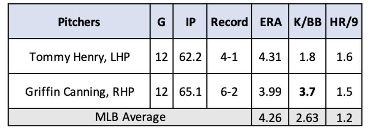 Tommy Henry and Griffin Canning Pitching Stats through June 29