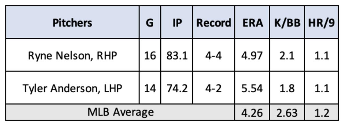 Ryne Nelson and Tyler Anderson Pitching Stats through June 29