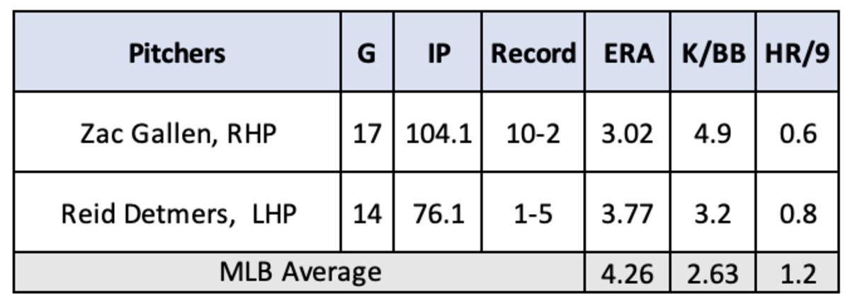 Zac Gallen and Reid Detmers stats through June 29, 2023