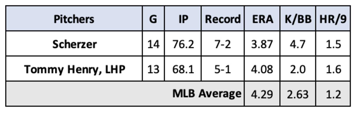 Max Scherzer and Tommy Henry pitching stats through July 3rd