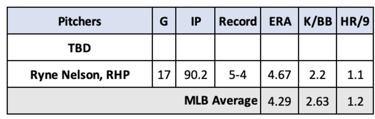 Ryne Nelson Pitching Stats through July 3rd, 2023