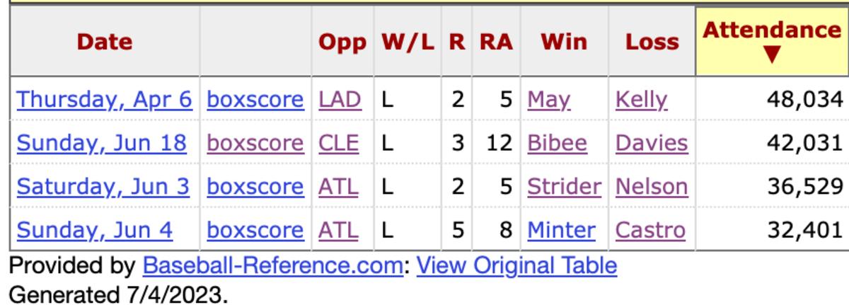 D-backs often lose when drawing well at home