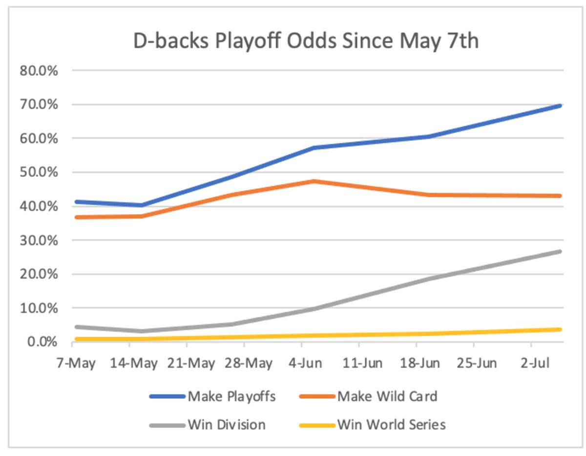 What are the Diamondbacks Updated Playoff Odds? Sports Illustrated