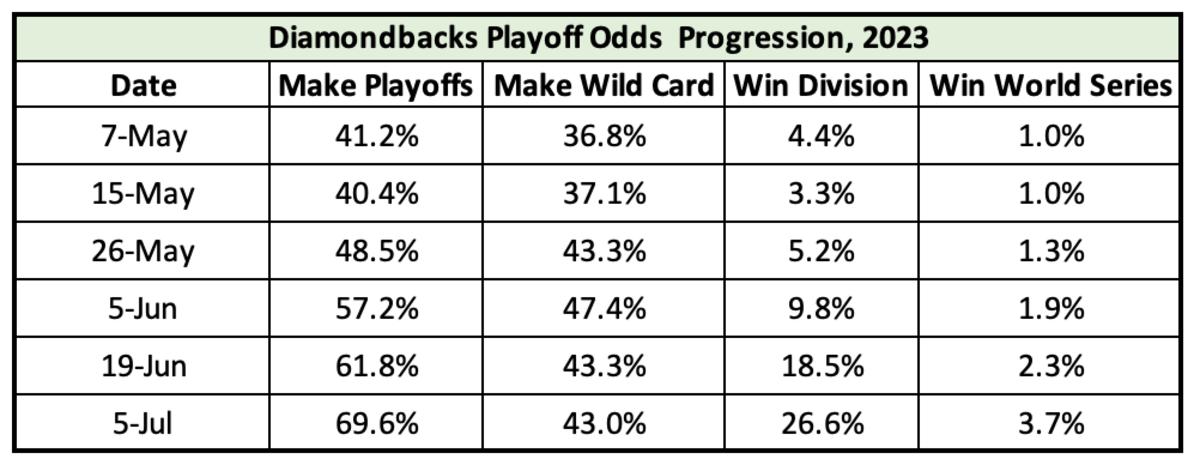 Arizona Diamondbacks playoff hopes: What are the Diamondbacks