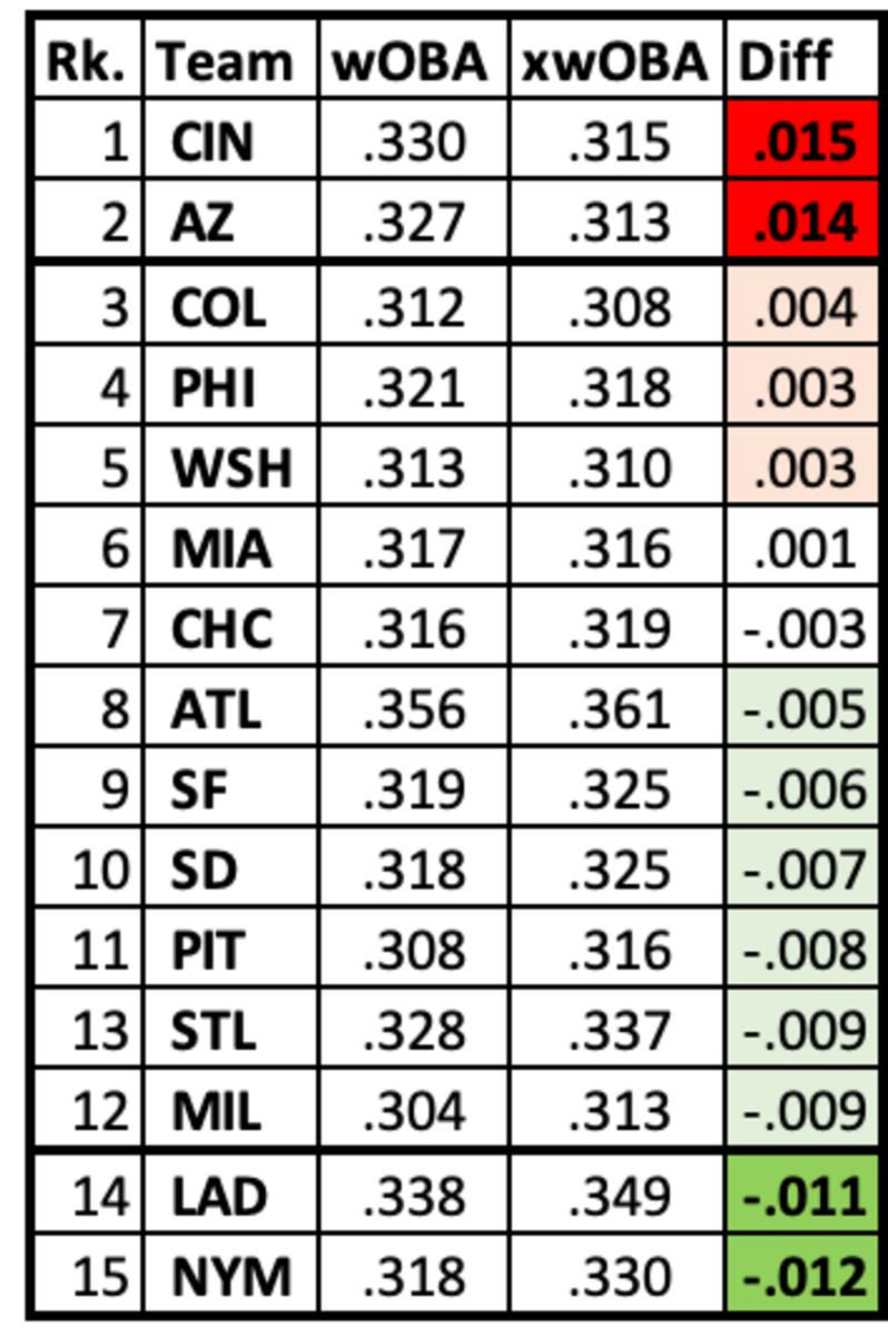NL wOBA vs. xwOBA