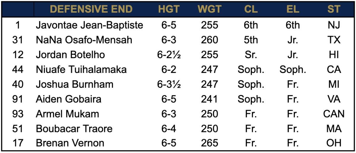 2023 Defensive End Roster