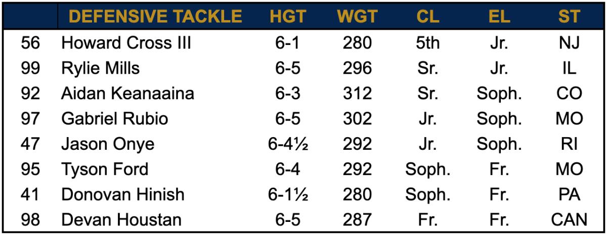 2023 Defensive Tackle Roster