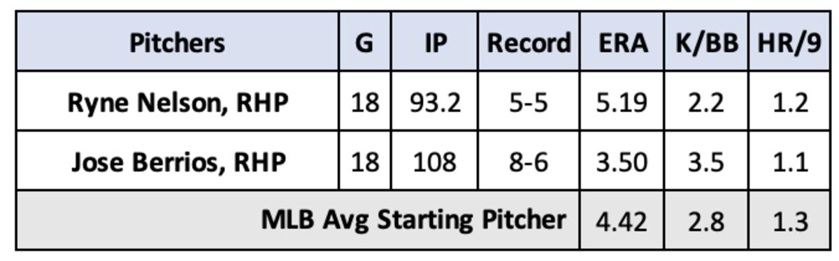 Ryne Nelson and Jose Berrios Pitching Stats Through July 13th, 2023