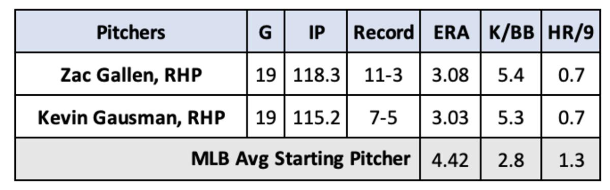 Zac Gallen and Kevin Gausman Pitching Stats