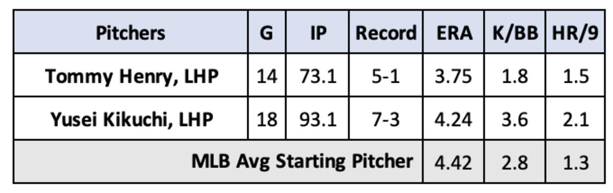 Tommy Henry Yusei Kikuchi Pitching Stats