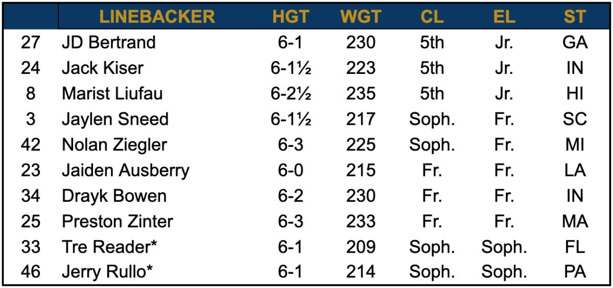 2023 Depth Chart - LB