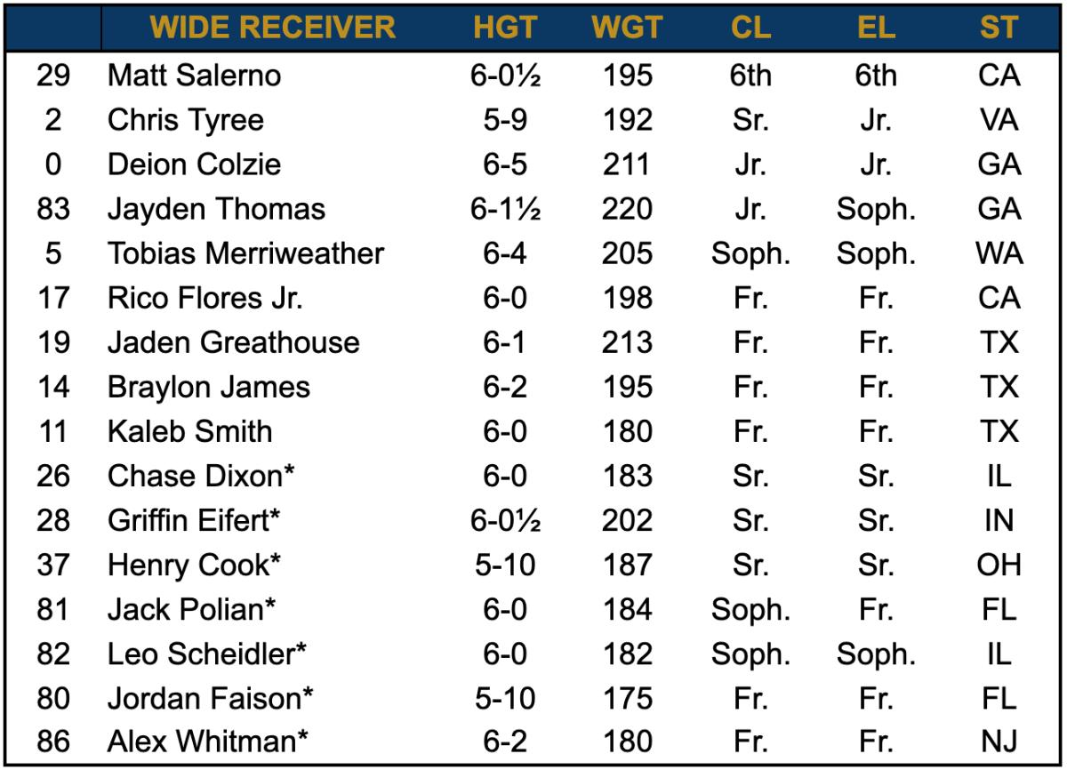 Notre Dame Season Preview Wide Receivers Ready To Break Out Sports