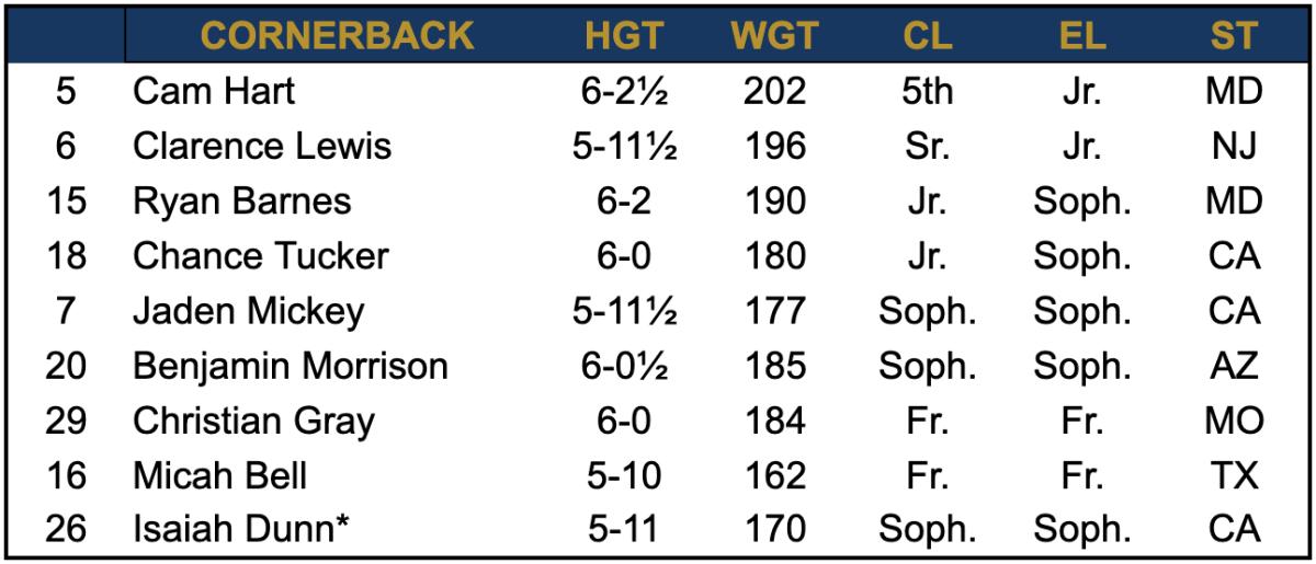 2023 Depth Chart - Cornerbacks