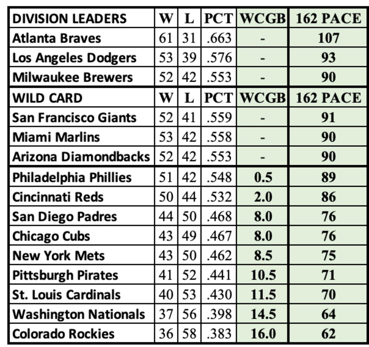 NL Standings through July 16, 2023