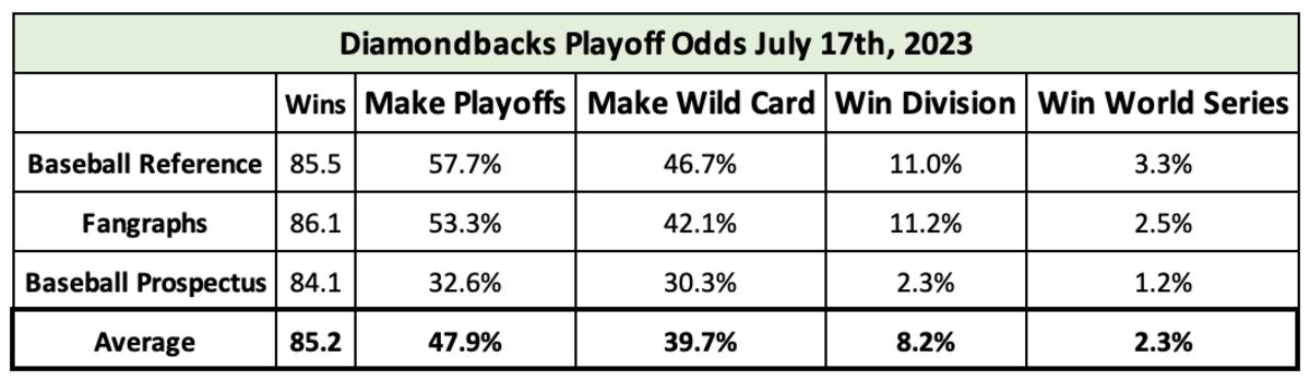 Diamondbacks Playoff Odds