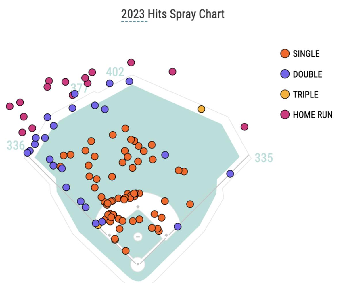 Lane Thomas is one of the best right-handed pull power hitters in baseball this season.