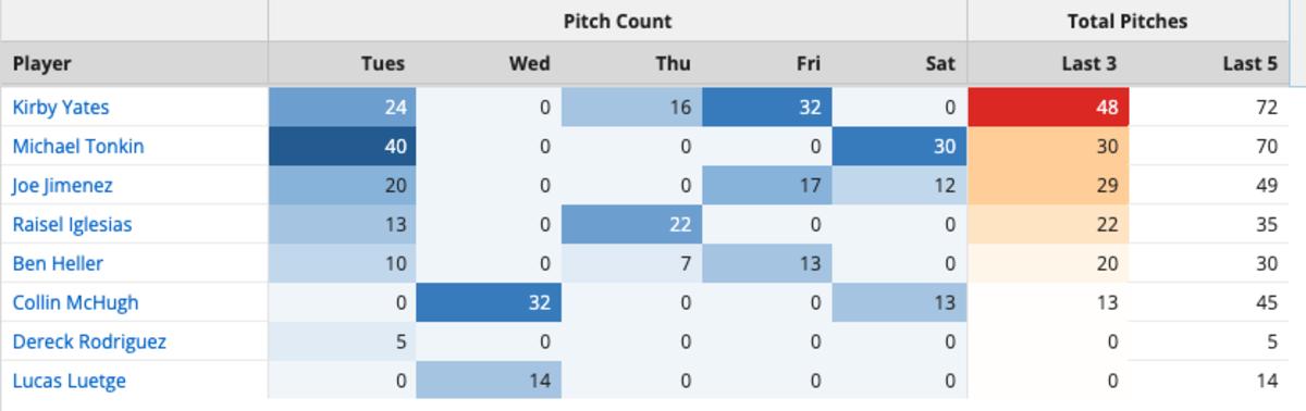 Atlanta Braves bullpen usage chart as of Saturday, July 22nd