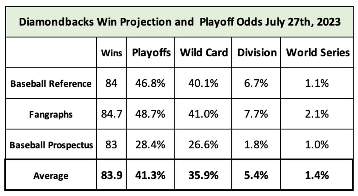 Diamondbacks Trail by Half Game in Wild Card Standings Sports