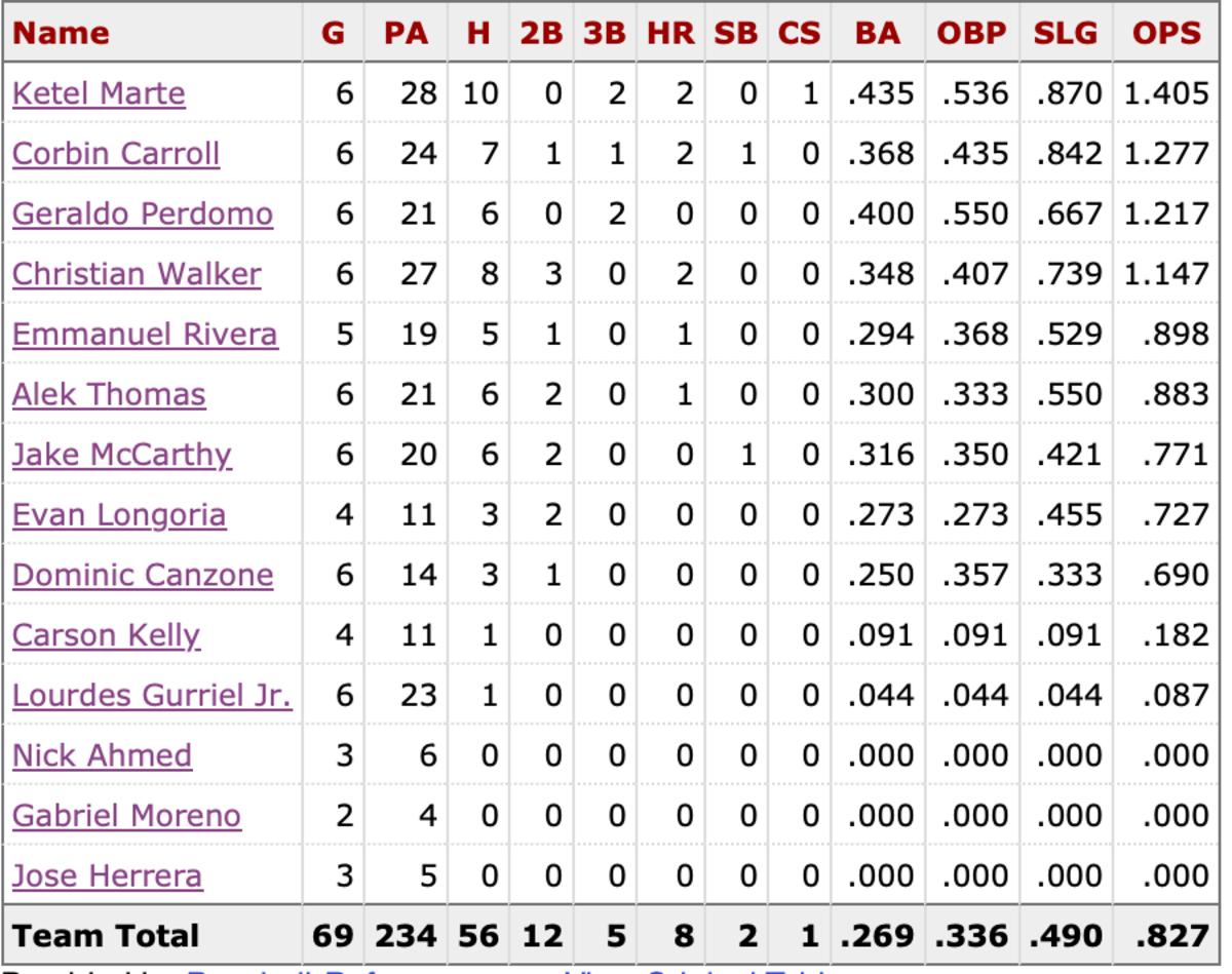 Diamondbacks last 6 games batting splits