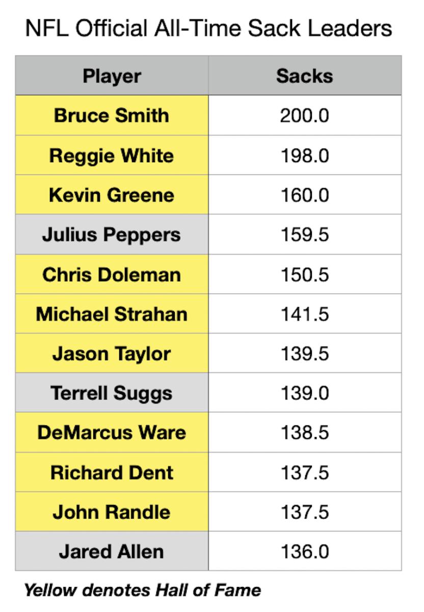 Minnesota Vikings all-time sack leaders in NFL franchise history