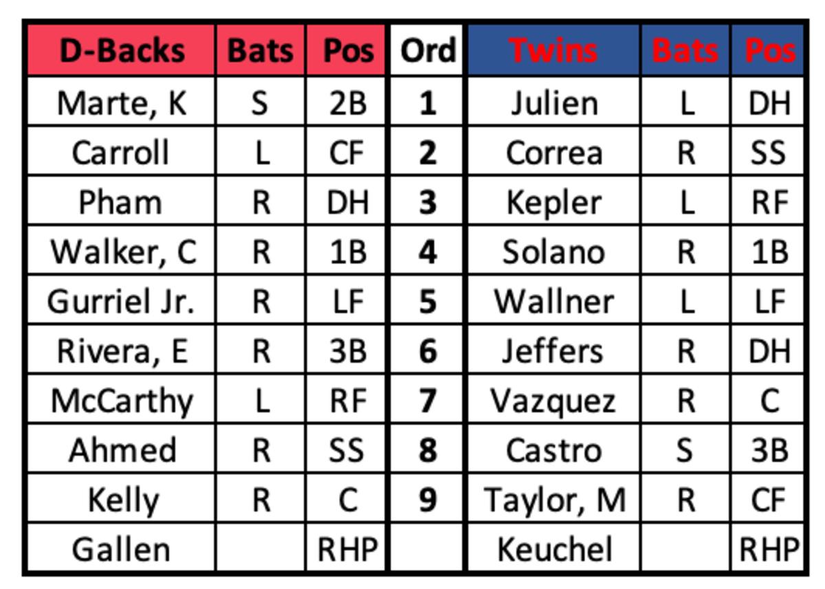 D-backs at Twins Lineups August 6th, 2023