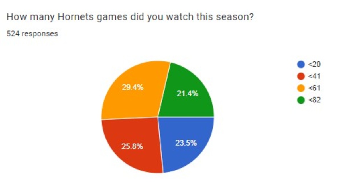 Hornets Fan Survey 1