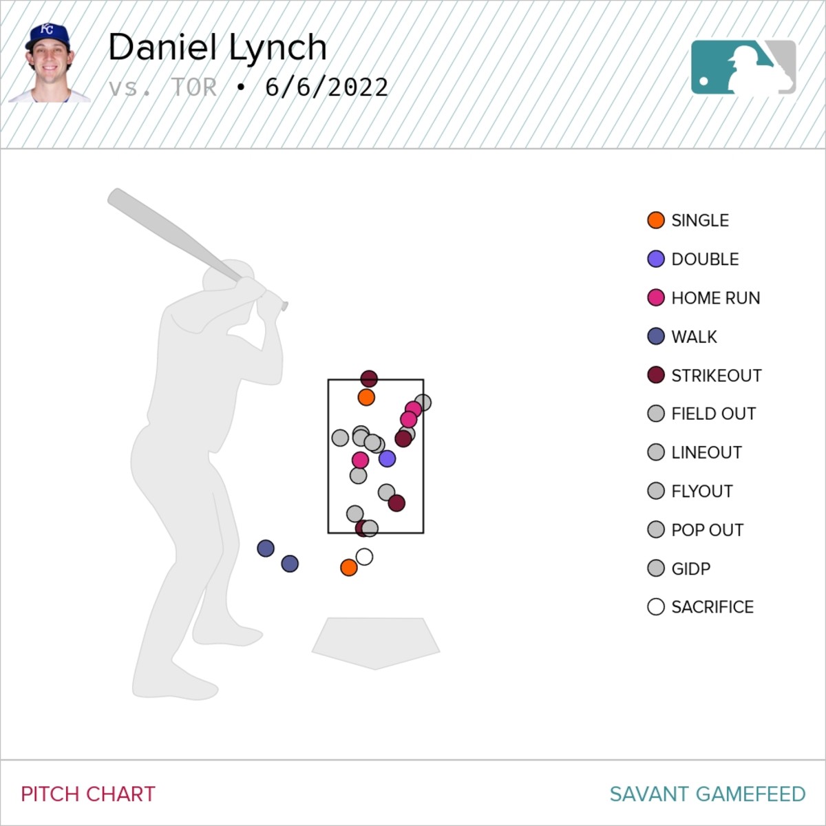 Daniel Lynch's pitch chart 06/07/22, via Baseball Savant.