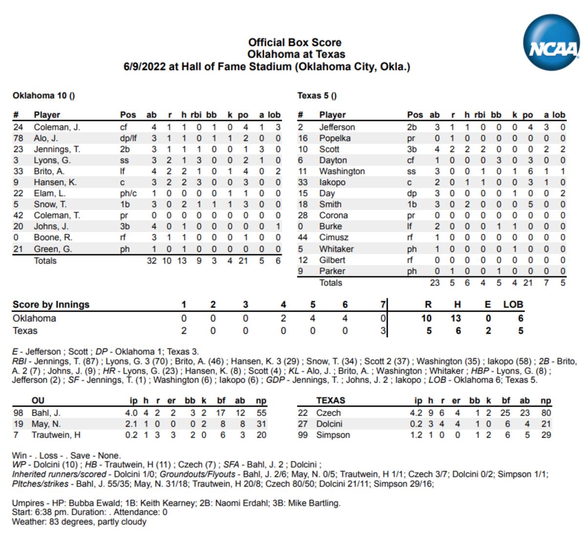 Naomi has a HR and 4 RBIs, Oklahoma St. clinches 4th straight WCWS berth