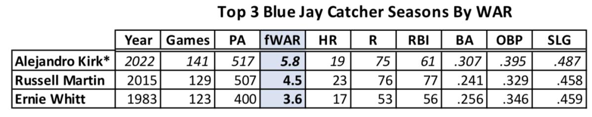 Blue Jays' Alejandro Kirk GOING OFF, one of the best offensive catchers in  MLB in 2022!! 