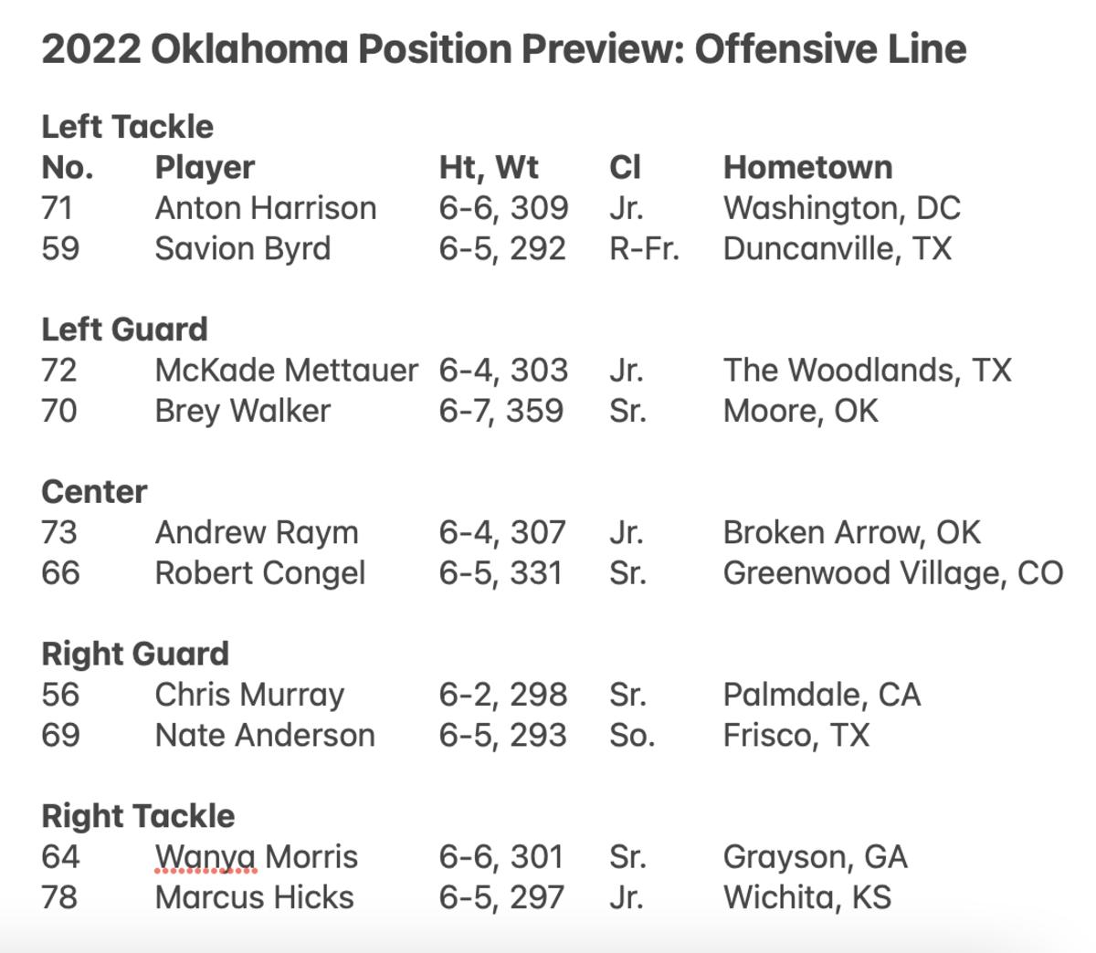 PHOTOS: 2022 Offensive Line Position Preview