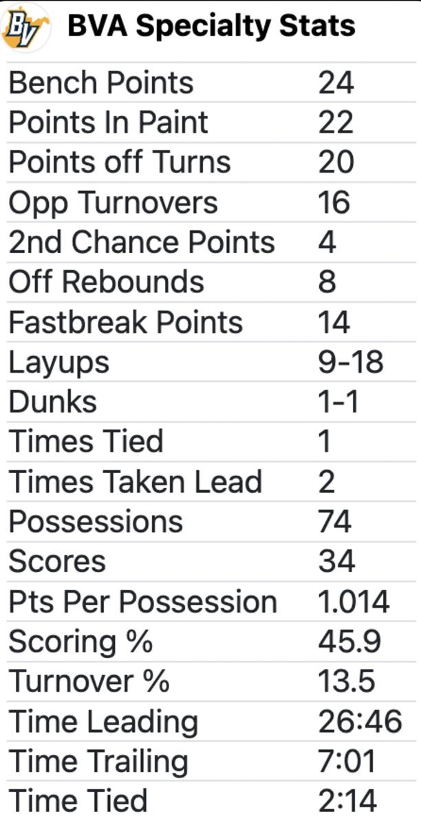 Team + Individual Stats from Best Virginia's Win Over Virginia Dream