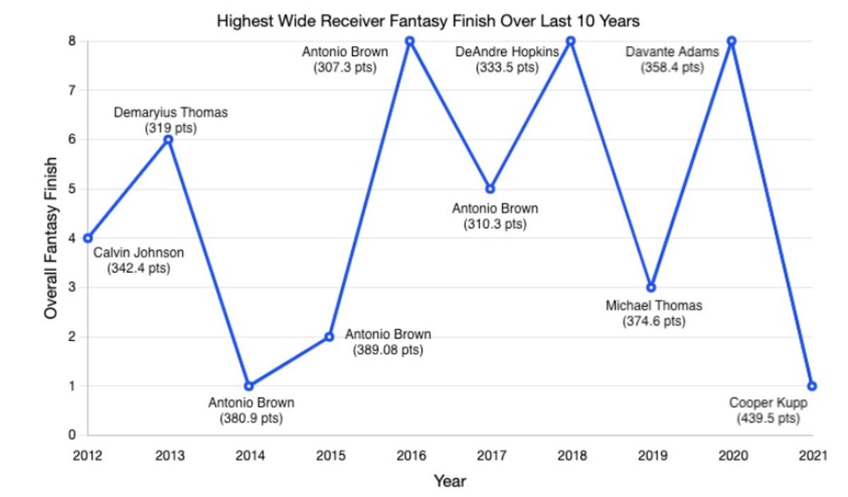 The Yays and Nays: How Cooper Kupp Is Having One of the Best Fantasy  Seasons of All Time