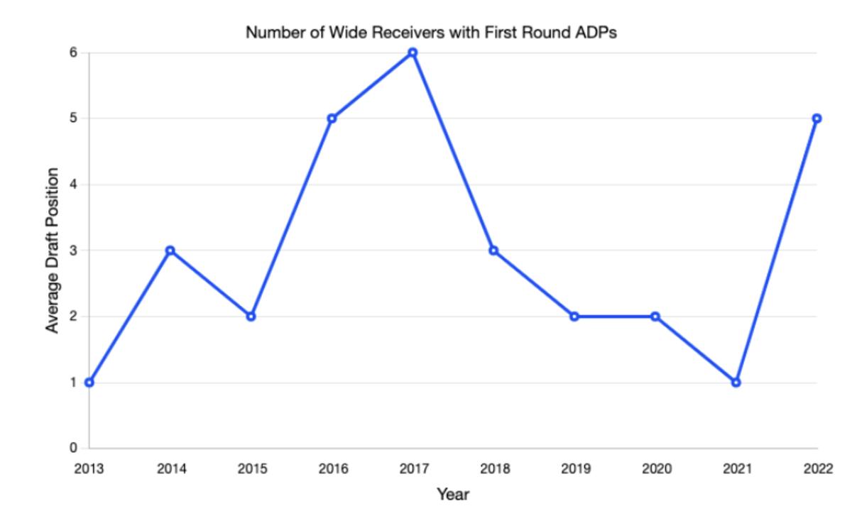 Next Gen Stats on X: Cooper Kupp established himself as one of the NFL's  top receivers in 2021. What was the secret to his success? A thread on what  the numbers said