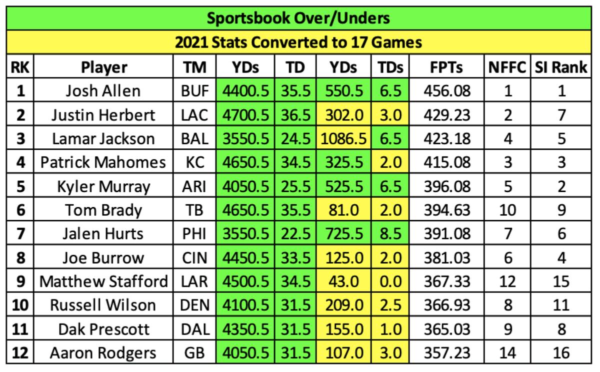 Top Fantasy Quarterbacks: Comparing Player Props With ADP and