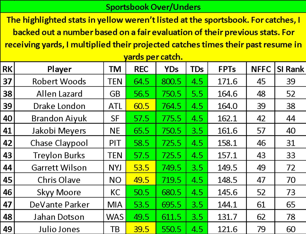 Top Fantasy Wide Receivers: Comparing Player Props With ADP and