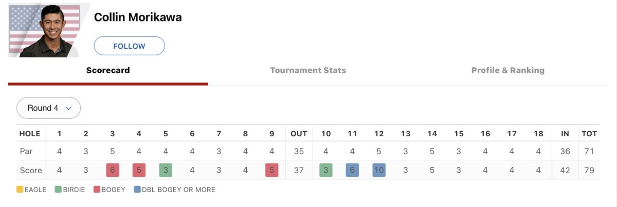 Collin Morikawa's Sunday scorecard