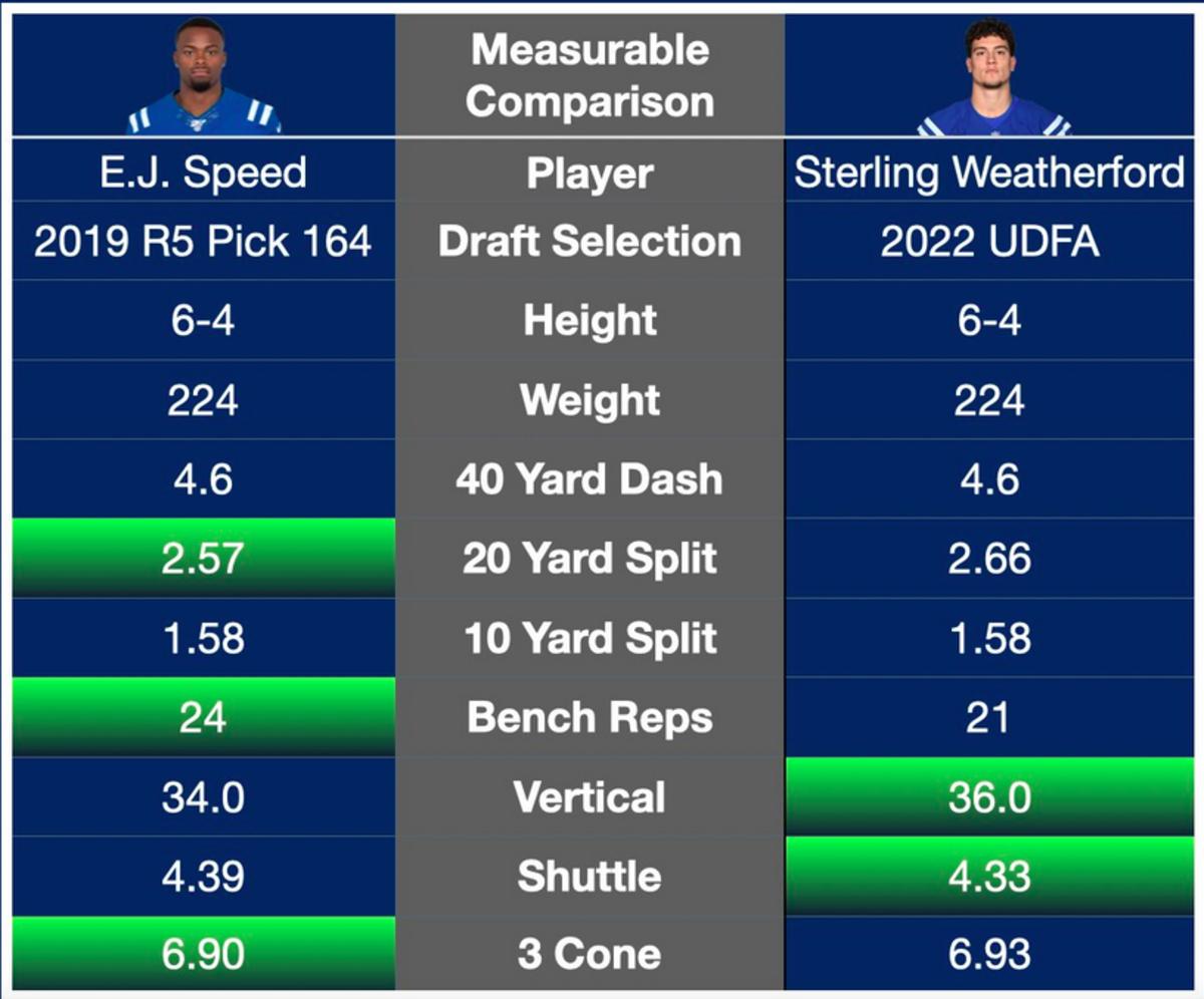 Colts' UDFA Profile: Safety/Linebacker Sterling Weatherford - Sports  Illustrated Indianapolis Colts News, Analysis and More