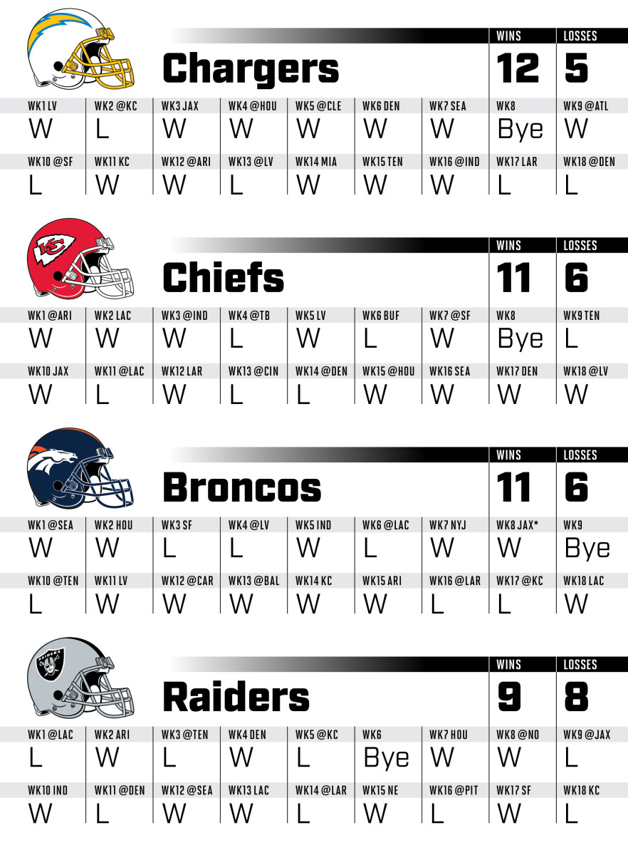 nfl teams by division