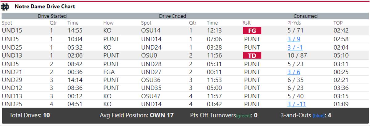 Notre Dame Drive Chart vs Ohio State