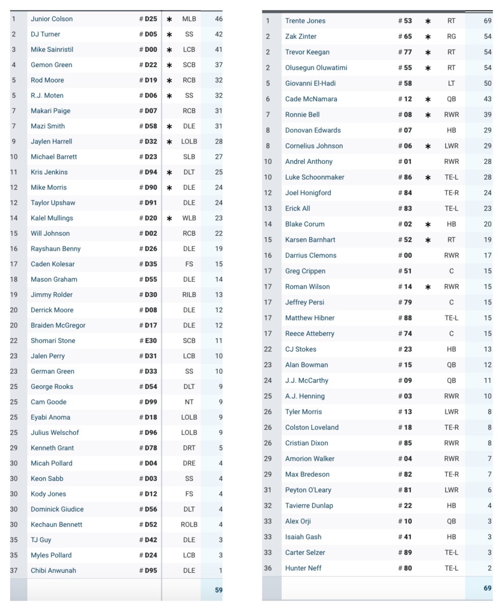 snap counts colorado state